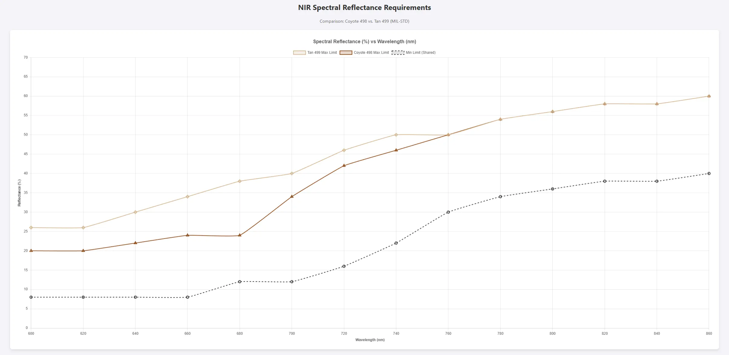 NIR Spectral Reflectance Curve Chart showing 600nm to 1200nm range
