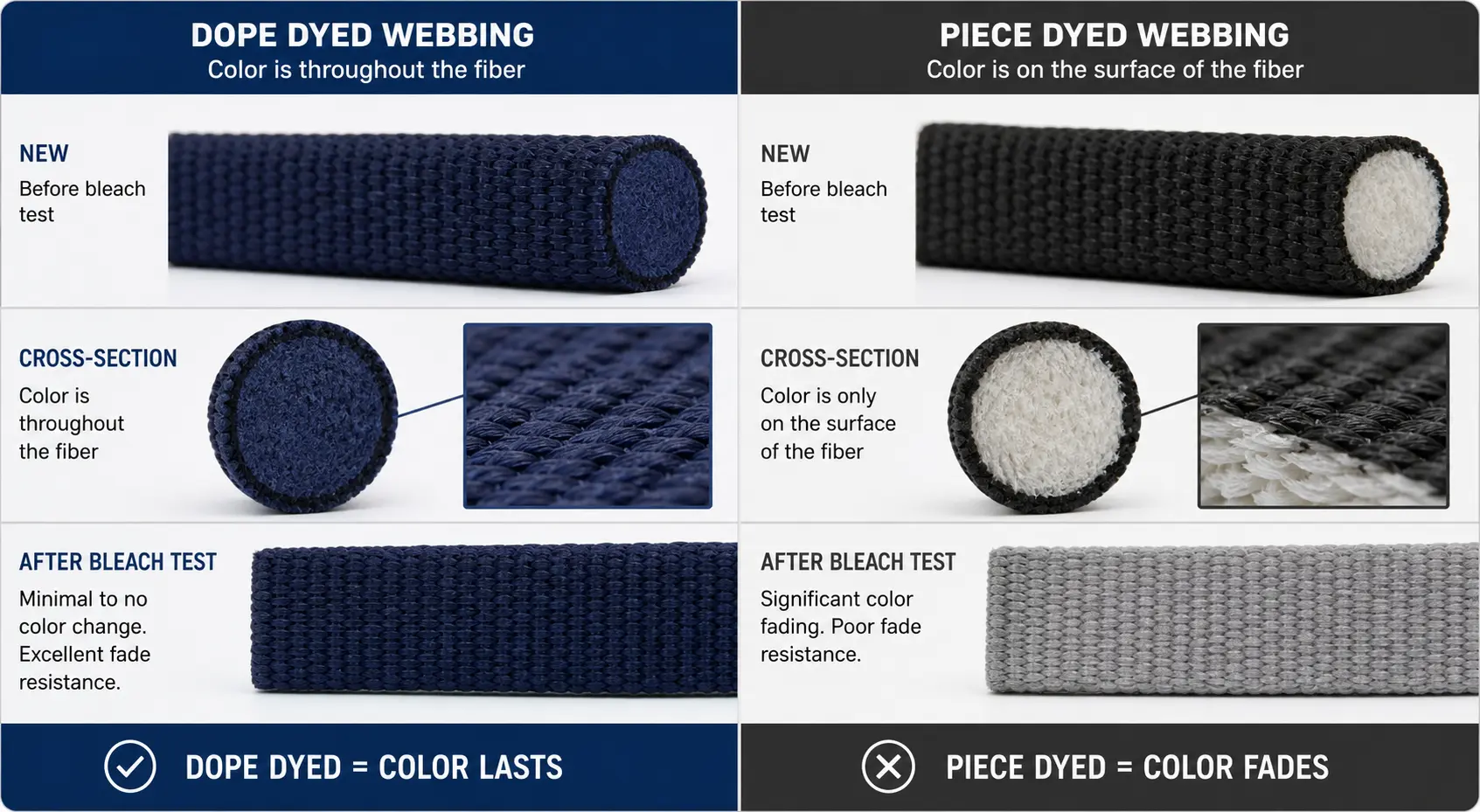 Side-by-side comparison of dope dyed webbing (color throughout fiber cross-section) and piece dyed webbing (color only on surface), with bleach test results showing fade resistance difference.